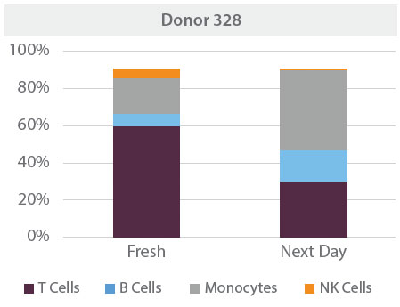 donor 328