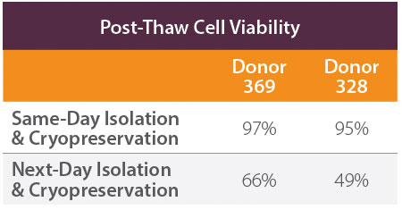 post-thaw cell viability table