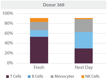 donor 369