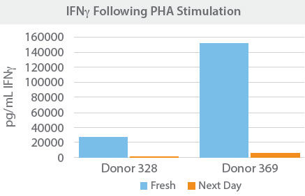 INFgamma following PHA stimulation