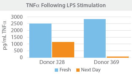 TNFalpha following LPS stimulation
