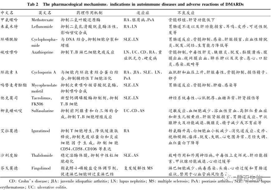 Tab2 11 》 e pharmacological mechanisms , indications in autoimmune diseases and adverse reactions DMARDs 中 文 名 甲 氨 蝶 呤 来 氟 米 特 环 碡 酰 胺 硫 唑 嘌 呤 环 孢 素 A 吗 替 麦 考 酚 酯 SLE 、 LN 他 克 莫 司 SLE 、 LN 铆 氮 磺 吡 啶 艾 拉 莫 德 沙 利 度 腰 芬 戈 莫 德 英 文 名 Methotrexate INf1unonude Cyclophospha— Azathiopnne Cyclosporin A My “ p 辰 艹 后 地 Tacrolimus FK506 Su 牖 “ 、 艹 Iguratimod Thalidomide Fingolimod 药 理 作 用 机 制 抑 制 二 氪 叶 酸 还 原 酶 抑 制 二 氬 礼 清 酸 氬 酶 活 性 , 影 响 嘧 啶 合 成 与 DNA 结 合 , 抑 制 细 胞 分 裂 和 增 殖 抑 制 淋 巴 细 胞 免 疫 反 应 与 细 胞 内 环 孢 素 结 合 蛋 白 结 合 , 抑 制 辅 助 性 T 细 胞 活 化 抑 制 次 黄 嘌 呤 核 苷 酸 脱 氪 酶 , 抑 制 嘌 呤 合 成 新 型 钙 调 磷 酸 酶 抑 制 削 , 抑 制 T 、 B 细 胞 抑 制 前 列 腺 素 和 白 三 烯 的 合 成 , 抑 制 T 、 B 细 胞 增 殖 反 应 抑 制 T 细 胞 增 生 , 降 低 缓 激 肤 释 放 , 抑 制 免 疫 球 蛋 自 和 炎 症 细 胞 因 子 生 成 , 抑 制 细 咆 CD54 、 CD58 、 CD106 等 表 达 定 酶 休 膜 , 抑 制 中 性 细 胞 趋 化 鞘 氨 醇 丰 磷 酸 盐 受 体 调 节 剂 , 促 进 淋 巴 细 胞 回 迁 至 淋 巴 界 适 应 症 、 银 屑 病 A RA 、 LN s凵刂 、 LN LN 、 UC 、 CD 、 RA 、 重 症 肌 尢 力 、 硬 皮 病 RA 、 JIA 、 S 凵 讼 LIN* PSA UC,CD 、 AS RA SLE 、 AS 复 发 缓 解 性 MS CD : Crohn , 卜 disease ; JIA ; juvenile i 山 叩 泔 h 树 arthritis; LN : 后 p 小 nephritis ; MS ; multiple “ 灬 i 卜 ; PSA:艹 “ i 卜 arthri 《 不 良 反 应 骨 湖 移 植 、 肝 功 能 低 下 胃 肠 道 不 适 以 及 肝 功 能 损 害 、 耳 鸣 、 皮 、 可 逆 性 脱 发 等 胃 肠 道 反 应 、 骨 抑 制 、 感 染 、 肝 脏 损 害 、 出 血 性 膀 胱 炎 、 脱 发 、 闭 经 、 生 育 能 力 降 低 等 骨 髓 抑 制 , 中 毒 性 肝 炎 、 臏 腺 炎 、 脱 发 、 黏 膜 渍 疡 、 腹 膜 出 血 、 视 网 膜 出 血 、 肺 水 肿 以 及 厌 食 、 恶 心 、 口 膣 炎 、 感 染 、 致 崎 等 血 肌 酐 和 血 压 上 升 , 肝 赃 毒 性 , 骨 髓 抑 制 , 损 伤 精 子 、 胃 肠 道 反 应 飞 骨 髓 抑 制 、 肿 瘤 、 感 染 等 神 经 系 统 毒 性 、 心 肌 肥 厚 、 血 异 常 、 肝 肾 损 伤 等 过 敏 反 应 、 血 細 胞 减 少 、 血 性 贫 血 、 高 胆 红 素 血 症 和 新 生 儿 黄 , 肝 害 、 肠 道 反 应 、 甲 状 腺 肿 大 及 功 能 减 逯 、 臏 腺 炎 、 精 子 减 少 或 不 育 症 等 转 氨 酶 升 高 、 白 细 胞 血 小 板 减 少 、 消 化 道 反 应 、 皮 嗲 、 视 物 模 糊 、 瘙 痒 、 脱 发 、 失 眠 、 心 电 图 异 常 、 月 经 失 调 、 血 红 蛋 白 下 降 等 致 畸 作 用 和 外 周 神 经 病 , 中 毒 座 上 坏 死 肝 功 能 损 害 、 甲 状 腺 功 能 滅 逯 、 心 动 过 缓 等 淋 巴 细 胞 减 少 , 病 毒 感 染 、 头 痛 、 心 动 过 缓 和 胃 肠 道 症 状 , 禁 用 于 心 血 管 病 风 险 患 《 hem 湖 0 ; UC : ulcerative 0 》