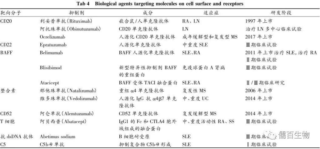 Tab 4 Biological agents targeting molecules on cell surface and receptors 靶 向 分 子 CD20 CD22 BAFF 整 合 素 CD52 T 细 胞 抗 dsDNA 抗 体 C5 抑 制 剂 利 妥 昔 单 抗 ( Rituxunab) 阿 托 珠 单 抗 ( Obinutuzumab) Ocrelizumab Epratuzumab Belimumab Blisibimod Atacicept 那 他 珠 单 抗 ( Natahzumab) 维 多 珠 单 抗 ( Vedolizumab) 阿 仑 单 抗 (Alemtuzumab) 阿 贝 西 普 (Abatacept) Abetimus sodium 巧 b 四 单 抗 成 分 嵌 合 鼠 / 人 单 克 隆 抗 体 CD20 单 克 隆 抗 体 人 源 化 CD20 单 克 隆 抗 体 人 源 化 单 克 隆 抗 体 BAFF 人 源 化 单 克 隆 抗 体 新 型 特 异 性 抑 制 削 BAFF 的 重 组 蛋 白 BAFF 受 体 TACI 融 合 蛋 白 重 组 单 克 降 抗 体 人 源 化 IgG 抗 。 4 阝 7 单 克 隆 抗 体 CD52 单 克 隆 抗 体 IgGl 的 吓 和 CTlÄ4 胞 外 域 组 成 的 融 合 蛋 白 B 细 胞 耐 受 原 抑 制 复 合 物 C5b9 形 成 适 应 症 RA* LN 成 年 缓 解 型 和 复 发 型 MS 中 重 度 SLE SLE 、 RA 免 疫 球 蛋 白 A 肾 病 SLE 、 RA 复 发 性 MS 中 、 重 度 UC 复 发 缓 解 型 MS 中 、 重 度 活 动 性 RA 、 SS SLE 研 发 阶 段 1997 年 上 市 治 疗 LN 多 中 心 临 床 试 验 2017 年 上 市 瞓 期 临 床 试 验 20H 年 上 市 治 疗 SLE , 治 疗 RA Il 期 临 床 试 验 川 期 临 床 试 验 Il / 期 临 床 研 究 2 開 6 年 上 市 2014 年 上 市 2014 年 上 市 Ill 期 临 床 试 验 川 期 临 庆 还 儒 自 物 I 期 临 床 试 验