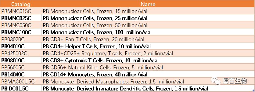 PBMNC015C PBMNC025C PB Mononudear Cells, Frozen, 25 million/vial PBMNC050C PBMNCIOOC PB03020C P80401 : PB425002C PB 1 : PB56005C PB1404 《 ℃ PBMAC001.5C PB 《 [ ℃ 01 . 5C PB Mononuclear Cells PB Mononuclear Cells Frozen, Frozen, PB Mononuclear Cells, Frozen, 1 { million/vial 15 million/vial 50 million/vial PB CD3+ Pan T Cells, Frozen, 20 million/vial PB CD4+ Helper T Cells. Frozen, 10 m 引 ion 圳 PB CD4+CD25+ Regulatory T cells, Frozen, 2 million/vial PB CD8+ CytotoxicT Cells, Frozen. 10 m 引 ion PB CD56+ Natural Killer Cells, Frozen, 5 million/vial PB CD14+ Mon 《 办 . Frozen, 40 million/vial PB Monocyte-Derived Macrophages, Frozen, 上 5 million/vial PB Mon te 一 [ 小 “ 《 imrnature Dendritic Cells. Frozen. 1 . 5 million/vial
